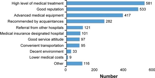 Figure 1 Patients’ main reasons for choosing the hospital.