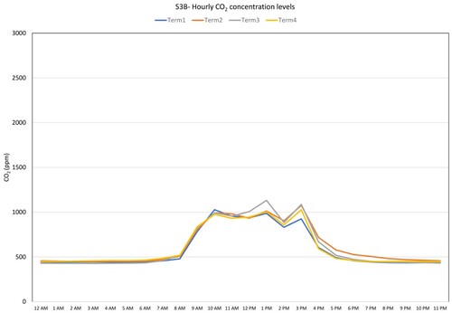 Figure 5. Hourly average CO2 concentration levels for S3B.