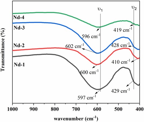 Figure 4. FTIR spectra of Nd-substituted NiFe2O4 nanocrystallites.