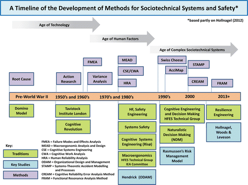 Figure 1 A timeline of the development of methods for sociotechnical systems and safety.