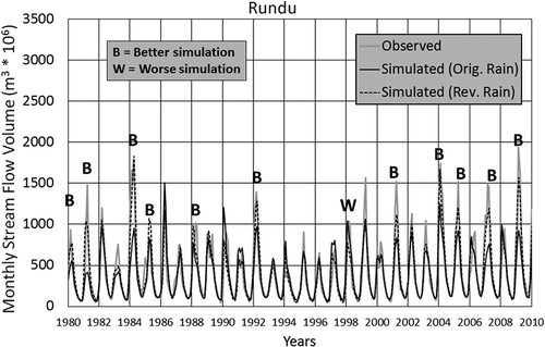Figure 9. Monthly time series comparisons between observed, and simulated streamflow volumes before and after the rainfall adjustments for Rundu during the most recent data period.