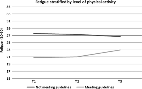 Figure 2. Levels of fatigue stratified by level of physical activity. At T1 and T2 the difference between the groups were statistically significant (p < 0.001), at T3 the difference was not significant anymore.