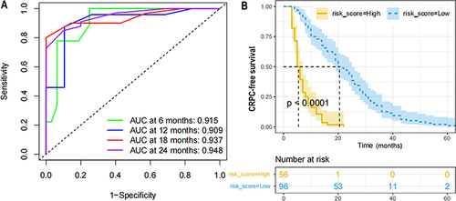 Figure 4 Validation of predictive value of the Nomogram. (A) The prognostic value of the nomogram was confirmed by the ROC analysis in the testing cohort. (B) The CRPC free survival curves based on nomogram correlated risk score in the whole cohort.