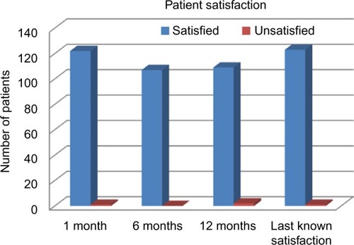 Figure 3 Patient satisfaction at 1-, 6-, and 12-months postoperative and last known satisfaction for each patient.
