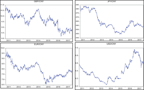 Figure 1. Exchange rates at level with extended data.