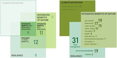 Figure 2. Main frames of urban nature in the African context and related issues addressed. Note: On the left, the main frames identified in the dataset are visualised. This shows a clear nexus between “nature for resilience” and “integrated benefits” in terms of the overlaps and combinations of frames as depicted in the centre of the figure. While the resilience frame dominates in 17 projects, 12 of these have also included additional benefits. The example outlined in the methodology section of this paper (a project focusing on wetland management to address flood protection, which seeks to improve water quality as a secondary or additional benefit) falls in this category. The “integrated benefits” frame dominates in a total number of 23 projects. In 11 of these, resilience or adaptation-related goals are included, while nine include both resilience and mitigation. The latter is never advanced as a main objective itself but is always included as one of the many integrated benefits of nature. The visualisation on the right depicts the main issues advanced through these frames and how often these issues are featured. For example, flood management is the top issue, which 31 initiatives refer to (to varying degrees of emphasis).