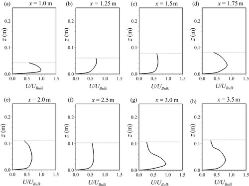 Figure 6. Time-averaged streamwise velocity profiles in the contraction, at selected locations along the channel centreline