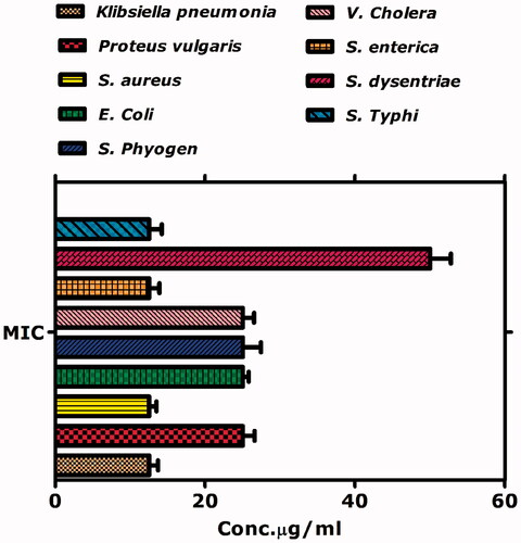 Figure 11. MIC’s of tested bacterial strains using biogenic IONPs.
