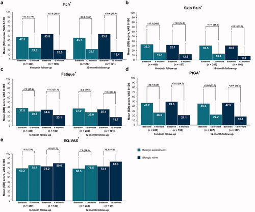 Figure 3. Improvements in mean patient-reported outcome measures of itch (a), skin pain (b), fatigue (c), PtGA (d), and EQ-VAS (e) from baseline to 6- or 12-month follow-up visit in patients with psoriasis who initiated and maintained secukinumaba. PRO: patient-reported outcome; PtGA: patient global assessment of disease activity; VAS: visual analog scale. aLabels across baseline and follow-up visits represent mean (SD) differences. bFor overall itch, pain, and fatigue, a decrease in mean VAS score denotes an improvement from baseline; for EQ-VAS, an increase in mean VAS score denotes an improvement from baseline.