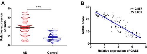 Figure 1 Changes in PBMC GAS5 levels in patients with AD. (A) Relative expression of GAS5 in PBMCs was upregulated in patients with AD (n = 108) compared with that in controls (n = 83) (independent sample t-tests). (B) The expression of GAS5 and MMSE scores were negatively correlated in patients with AD (n = 108) (Pearson analysis). ***P < 0.001.