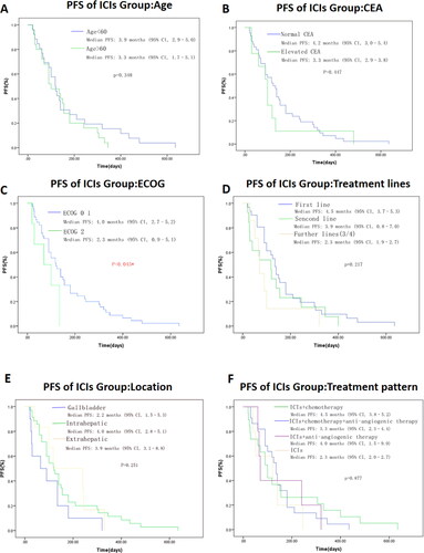 Figure 3. Kaplan–Meier plot of progression-free survival of ICIs cohort in different groups of age(A), CEA level(B), ECOG performance status (C), treatment lines (D), location of primary tumor (E), and treatment pattern (F), respectively. Value with * indicate p-value is statistically significant. Abbreviations: CEA, carcinoembryonic antigen; ECOG, Eastern Cooperative Oncology Group; PFS, progression-free survival. OS, overall survival; PNI, prognostic nutrition index; PD-L1, programmed cell death ligand 1; ICIs, immune checkpoint inhibitors.