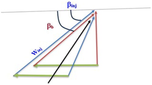 Figure 18. Velocity triangle at tip region near stall region.