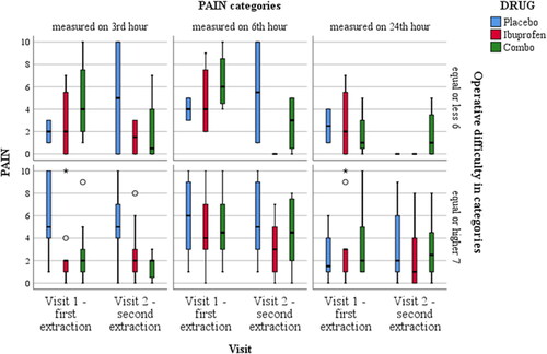 Figure 1. Box-plot diagram of the pain by time point, visit, medication therapy and difficulty of the molar extraction.