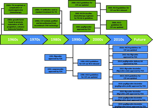 Figure 1. Evolution of CSF use in US clinical practice.