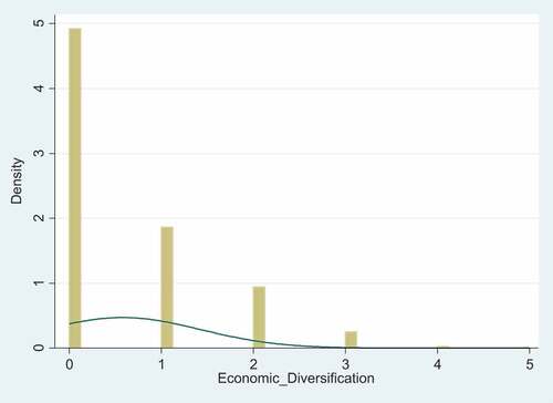 Figure 3. Density plot of Economic Diversification.