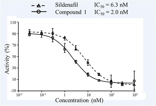 Figure 8. Dose-dependent inhibition of sildenafil citrate (a broken line) and compound 1 (a solid line) for the activity of PDE5A1