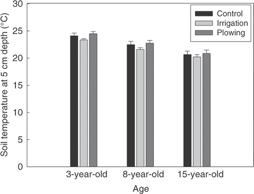 Figure 2 Soil temperature at 5 cm depth for control, irrigation treatment, and plowing treatment of three stand age classes, averaged over the experimental period. Vertical bars indicate standard error. n = 158.