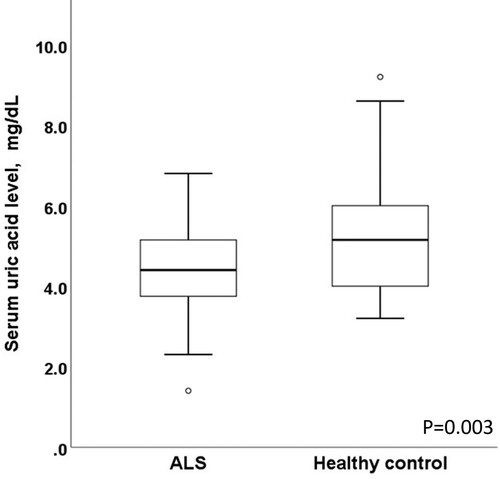 Figure 1. Serum uric acid levels in patients with amyotrophic lateral sclerosis and matched healthy controls. The mean uric acid level in patients with ALS was significantly lower than that of the healthy controls (p = 0.003, two-sample t-test).
