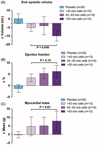 Figure 4. Dose–response effects: (A) end-systolic volume, (B) ejection fraction, and (C) mean myocardial mass. p Values represent the differences between subgroups of the mesenchymal stromal cell group (one-way ANOVA. Bar values are mean ±95% confidence intervals). (Reprinted from Mathiasen et al. Eur Heart J. 2015 Jul 14;36(27):1744–53 with permission from Oxford University Press).