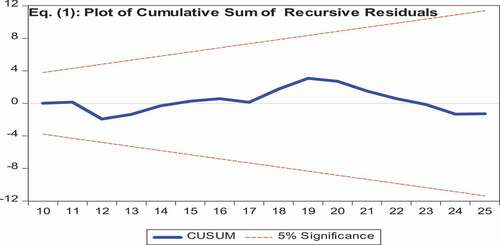 Figure 1. Plot of cumulative sum of recursive residuals for ARDL model (1)