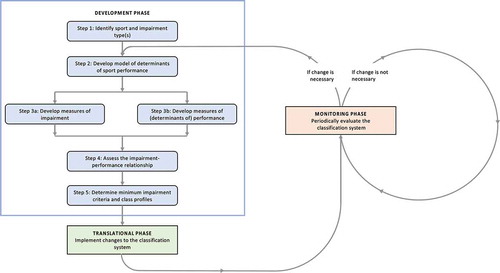 Figure 1. Conceptualisation of the process required for evidence-based classification in Para sport. The Development Phase (blue) contains the existing five-step process for the research required to develop an evidence-based system of classification (Tweedy et al., Citation2016). The Translational Phase (green) addresses the implementation of the new classification system. The Monitoring Phase (orange) outlies the need for periodic monitoring of the classification system