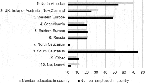 Figure 2. Distribution of authors writing about the Caucasus in Area Studies journals by country.