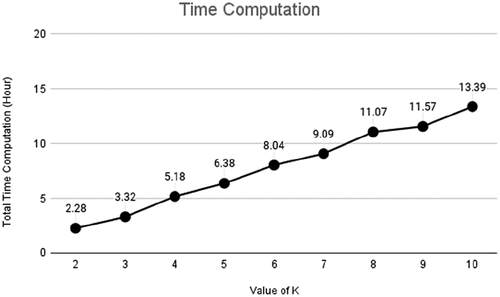Figure 12. Time computation.