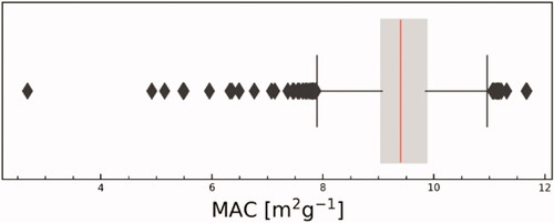 Fig. 3. Box-whisker plot of the ratio between the absorption coefficient observed by PSAP1 and the eBC mass concentration observed by the MAAP based on 10-minute intervals. The ratio is expressed as a MAC (Mass Absorption Coefficient) m2g−1. The grey box shows the 25th and 75th percentile and the vertical lines indicate the minimum and maximum values.