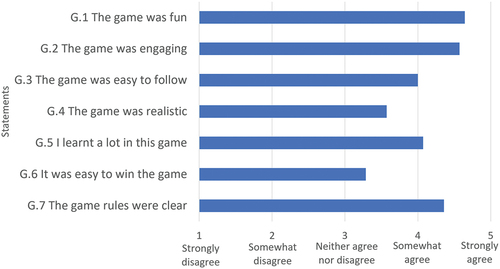 Figure 9. Post-game average rating of 14 participants for gameplay experience.