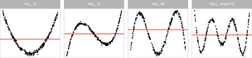 Fig. 3 Polynomial forms generated for the residual plots used to assess detecting non-linearity. The four shapes are generated by varying the order of polynomial given by j in Hej(.).