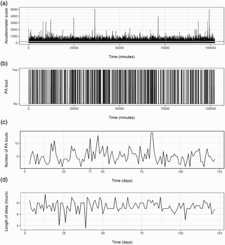 Figure 1. (a) Example of time-series data obtained in an n-of-1 study targeting PA and length of sleep. The follow-up time was 120 days. This figure shows the raw score of movement performed within 60-seconds for each minute when the accelerometer was worn. The grey horizontal line represents the raw movement score threshold (217) used to identify PA. (b) Time at which bouts of PA were initiated, assuming a continuous string of activity is at least 10 minutes of ≥217 raw counts per minute. (c) Daily count of the number of PA bouts. Retirement day is identified in the x-axis. (d) Number of hours of sleep the previous night.