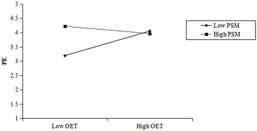 Figure 6 Moderating the role of PSM between organizational error tolerance and psychological empowerment (Study 3).