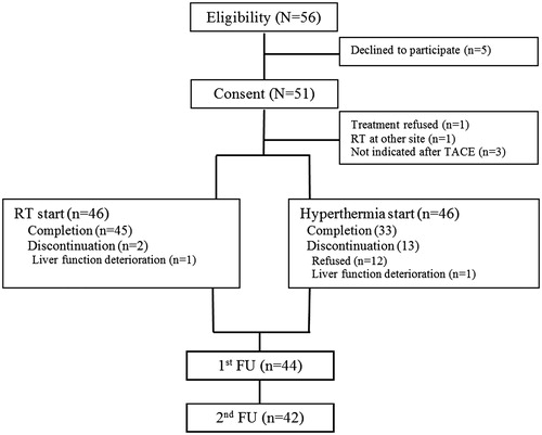 Figure 1. CONSORT diagram. RT, radiotherapy; TACE, trans-arterial chemo-embolisation; FU, follow-up.