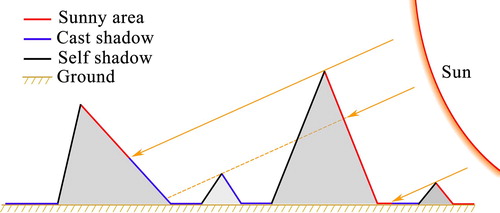 Figure 2. Schematic diagram of terrain shadows.