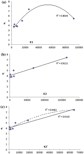 Figure 7. Dielectric permittivity of polar silicones versus a calculated parameter [K1 = (dipol moment) × (molar volume) × (molar polarizability)] of different polar substituents (a) and versus a semi-empirical parameter K2 (b) or K2′ (c), which takes into account the measured moisture sorption capacity, expressed as maximum percents in K2 and as percents for RH = 50% in K2′; K2 = K1 × (% water adsorbed).