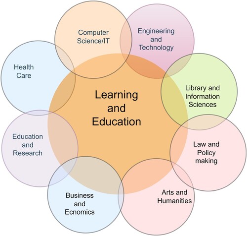 Figure 12. ChatGPT usage as a learning and education tool across all disciplines.