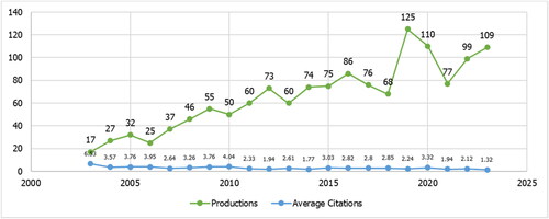 Figure 1. Evolution in the number of articles production and average citations.