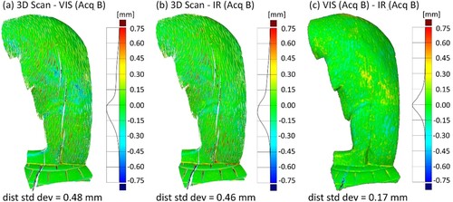 Figure 12. Surface discrepancy map comparisons: (a) structure light scan to VIS model, (b) structure light scan to IR model, and (c) VIS model to IR model.