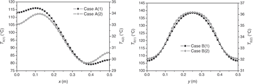 Figure 4. Temperature distributions at the inspection surface for test Case A and Case B.