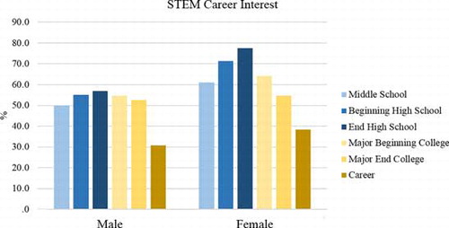 Figure 2. STEM career interest by gender.