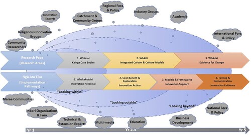 Figure 1. Research relationships from the community outwards to external stakeholders. The figure shows research areas and stages of research and implementation pathways.