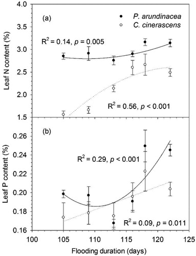 Figure 4. Responses of leaf N and P content to flooding duration (error bars demote SEM, n = 10). Actual regressions were done on the unaveraged data points (n = 60).
