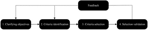 Figure 1. Stylised MCDM criteria selection process.