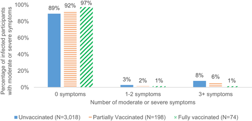 Figure 5 Number of moderate or severe symptoms among COVID-19 infected participants by vaccination status.