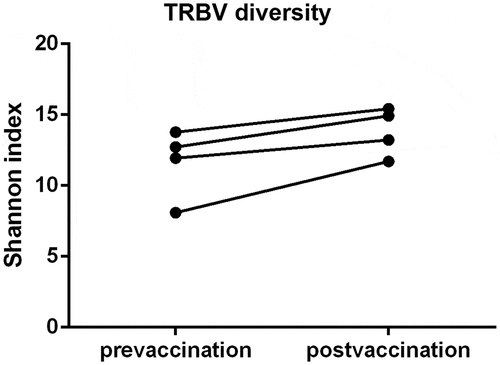 Figure 3. TCRBV diversity in 4 volunteers before and after RABV vaccination. The TCRBV diversity were evaluated by Shannon method
