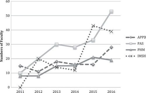 Figure 1. An increase in numbers of faculty delivering presentations (i.e., abstracts, workshops, plenary sessions, special interest group sessions) at selected medical education conferences (APPD - Association of Pediatric Program Directors, PAS - Pediatric Academic Societies, PHM - Pediatric Hospital Medicine, IMSH - International Meeting on Simulation in Healthcare).