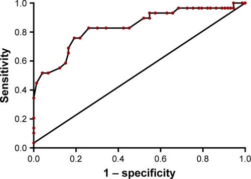 Figure 5 ROC curves of baseline SF-36 score in predicting the life quality.