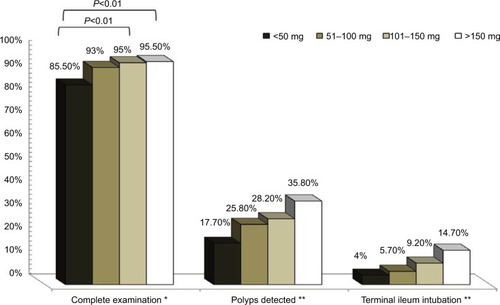 Figure 1 Correlations between propofol dose and colonoscopy-quality indicators.