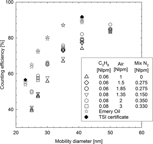 FIG. 5 Counting efficiencies of the TSI 3790 CPC against emery oil (star symbols) and different mini-CAST particles. The certification values by TSI, determined using emery oil, are also shown (crosses).