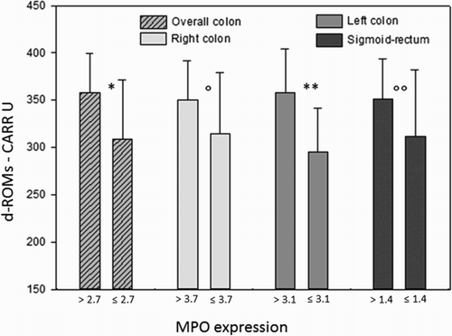 Figure 4. Bars represent mean ± SD. Mean MPO values on the X-axis were different according to the different MPO expression along the large bowel. Differences were statistically significant between higher/lower than mean MPO expression for the overall colon (*P = 0.035) and for the left colon (**P = 0.007), while in the right colon and sigmoid-rectum differences did not reach the statistical significance (P = 0.18; P = 0.17).